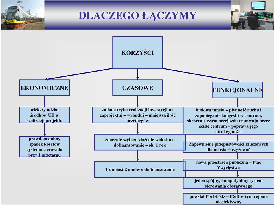 1 rok 1 zamiast 2 umów o dofinansowanie budowa tunelu płynność ruchu i zapobieganie kongestii w centrum, skrócenie czasu przejazdu tramwaju przez ścisłe centrum poprawa jego