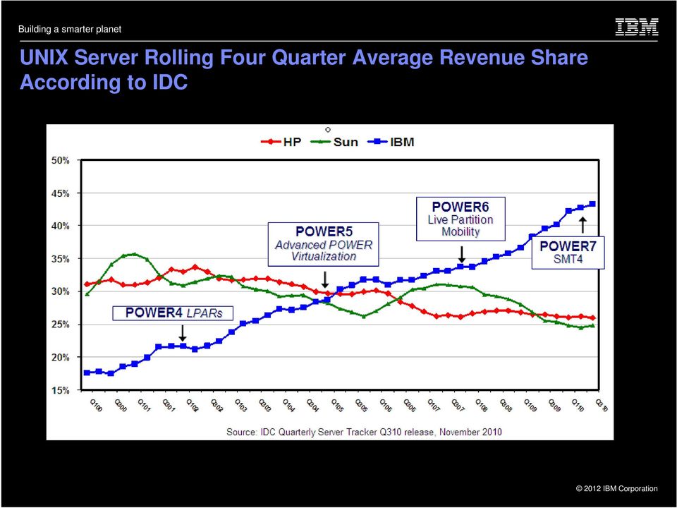 Quarter Average