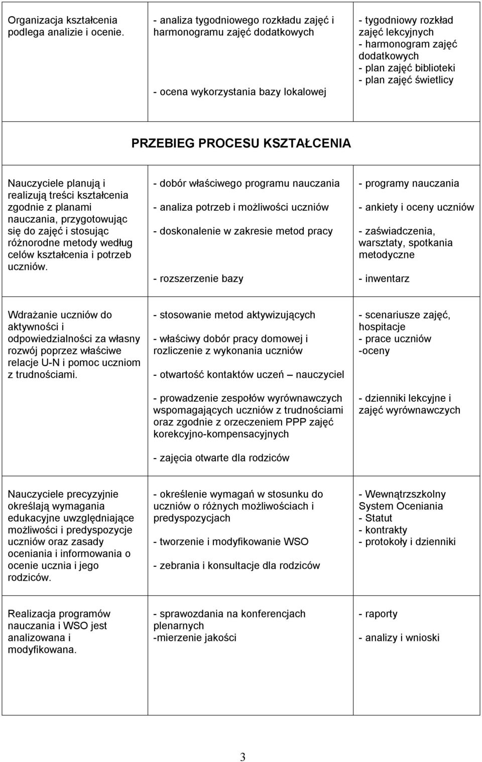 biblioteki - plan zajęć świetlicy PRZEBIEG PROCESU KSZTAŁCENIA Nauczyciele planują i realizują treści kształcenia zgodnie z planami nauczania, przygotowując się do zajęć i stosując różnorodne metody