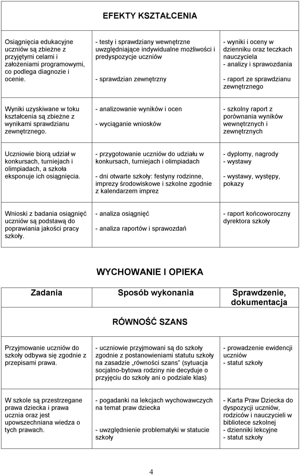 - raport ze sprawdzianu zewnętrznego Wyniki uzyskiwane w toku kształcenia są zbieżne z wynikami sprawdzianu zewnętrznego.