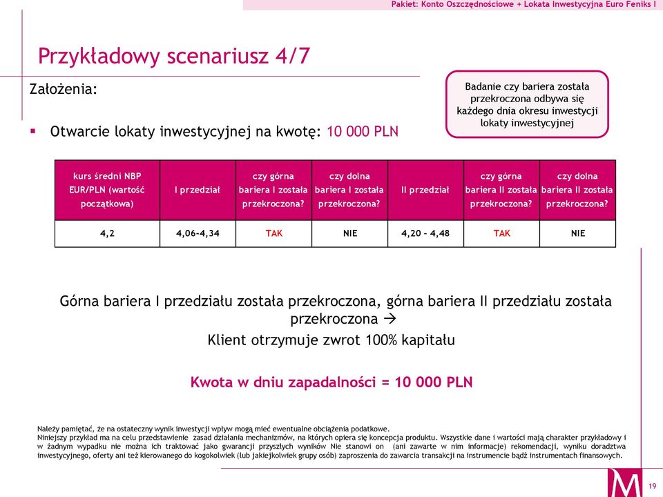 przekroczona Klient otrzymuje zwrot 100% kapitału Kwota w dniu zapadalności = 10 000 PLN Należy pamiętać, że na ostateczny wynik inwestycji wpływ mogą mieć ewentualne obciążenia podatkowe.