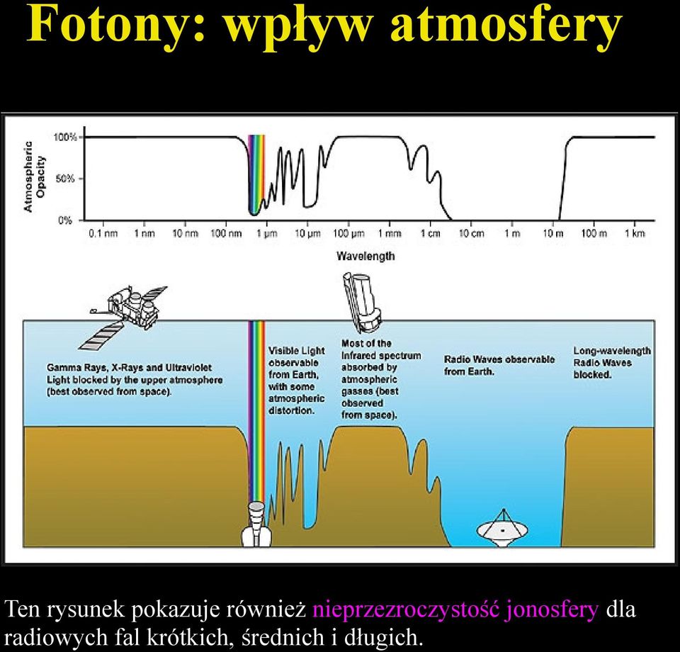 nieprzezroczystość jonosfery dla