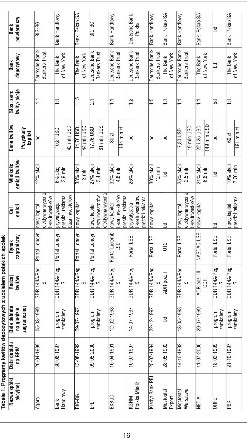 Handlowy 30-06-1997 program zamknięty GDR 144A/Reg S BIG-BG 13-08-1992 29-07-1997 GDR 144A/Reg S EFL 09-05-2000 program zamknięty GDR 144A/Reg S EXBUD 16-04-1991 12-02-1998 GDR 144A/Reg S KGHM Polska