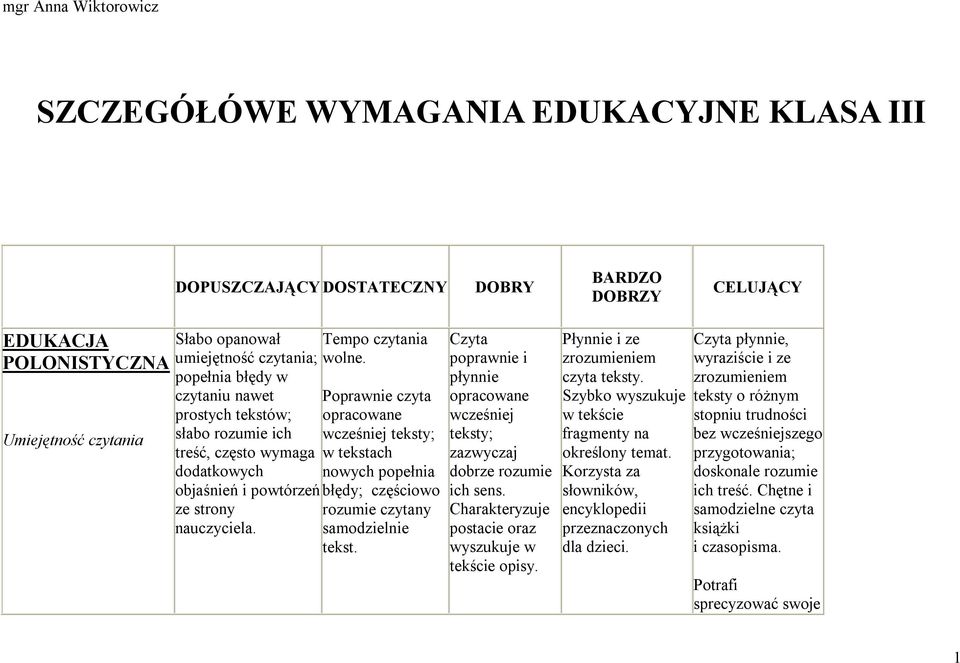 Poprawnie czyta opracowane wcześniej teksty; w tekstach nowych popełnia błędy; częściowo rozumie czytany samodzielnie tekst.