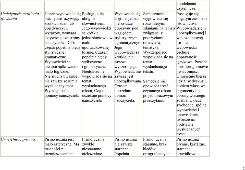 Pismo ucznia jest mało estetyczne. Ma trudności z rozmieszczeniem Posługuje się ubogim słownictwem. Jego wypowiedzi są krótkie, jednozdaniowe, w mało uporządkowanej formie.