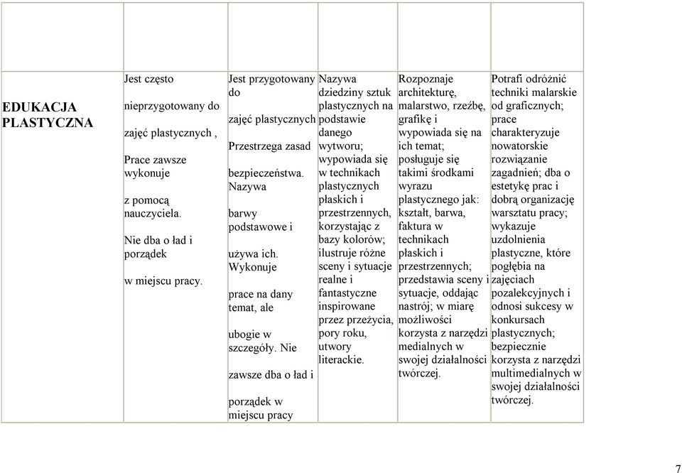 Nie zawsze dba o ład i porządek w miejscu pracy Nazywa dziedziny sztuk plastycznych na podstawie danego wytworu; wypowiada się w technikach plastycznych płaskich i przestrzennych, korzystając z bazy