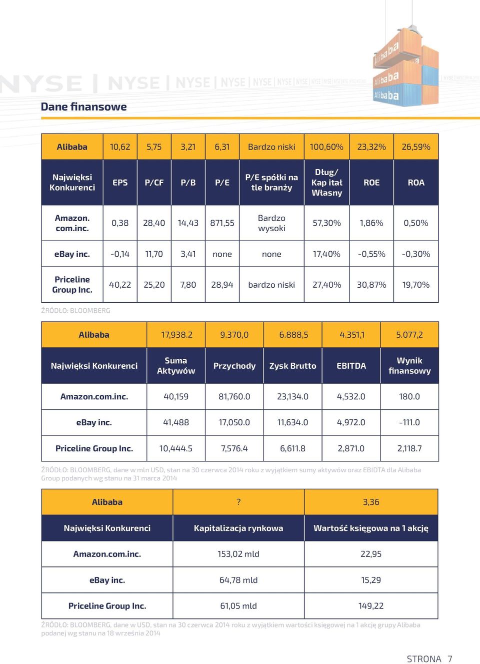 40,22 25,20 7,80 28,94 bardzo niski 27,40% 30,87% 19,70% ŹRÓDŁO: BLOOMBERG Alibaba 17,938.2 9.370,0 6.888,5 4.351,1 5.