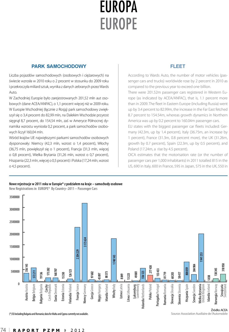 W Europie Wschodniej (łącznie z Rosją) park samochodowy zwiększył się o 3,4 procent do 82,99 mln, na Dalekim Wschodzie przyrost sięgnął 8,7 procent, do 154,54 mln, zaś w Ameryce Północnej dynamika