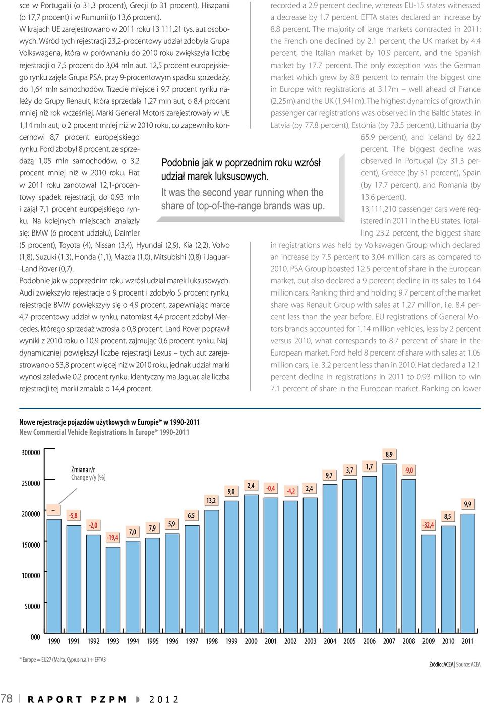 12,5 procent europejskiego rynku zajęła Grupa PSA, przy 9-procentowym spadku sprzedaży, do 1,64 mln samochodów.