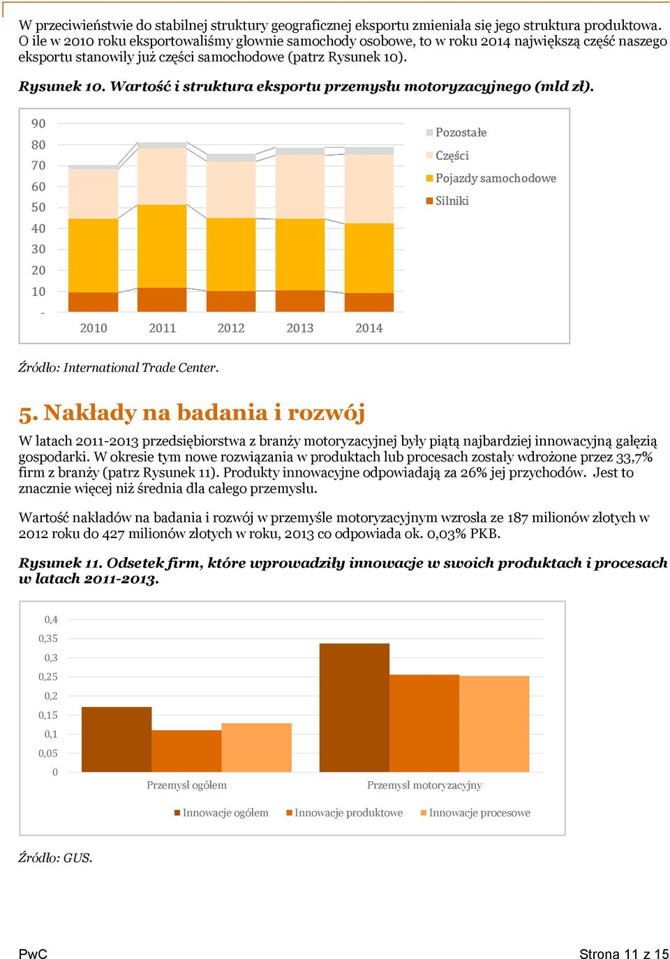 . Rysunek 10. Wartość i struktura eksportu przemysłu motoryzacyjnego (mld zł). Źródło: International Trade Center. 5.