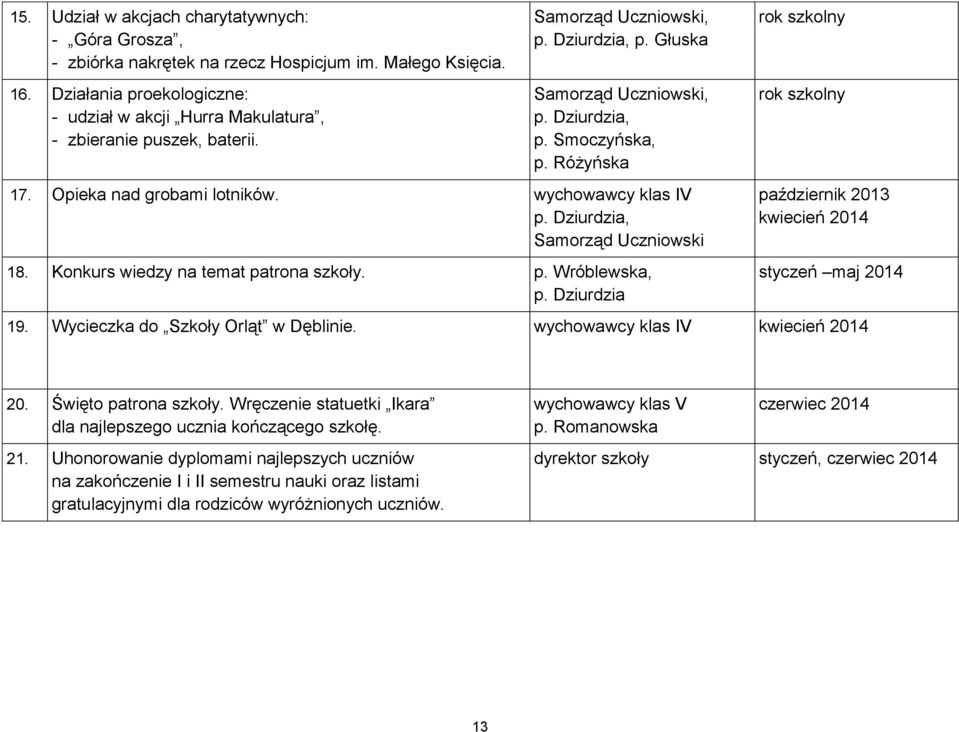 wychowawcy klas IV p. Dziurdzia, Samorząd Uczniowski 18. Konkurs wiedzy na temat patrona szkoły. p. Wróblewska, p. Dziurdzia rok szkolny październik 2013 kwiecień 2014 styczeń maj 2014 19.