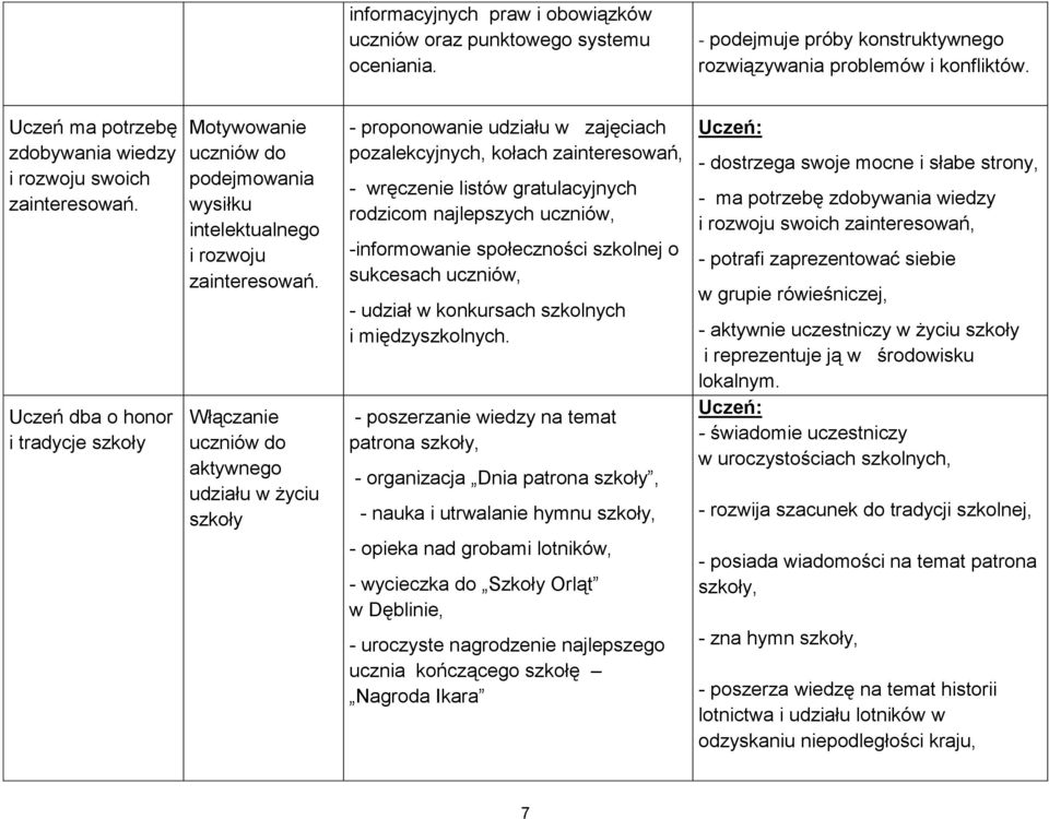 Włączanie uczniów do aktywnego udziału w życiu szkoły - proponowanie udziału w zajęciach pozalekcyjnych, kołach zainteresowań, - wręczenie listów gratulacyjnych rodzicom najlepszych uczniów,