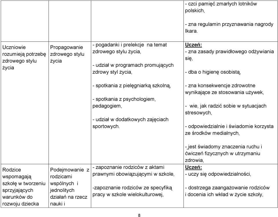 zasady prawidłowego odżywiania się, - dba o higienę osobistą, - spotkania z pielęgniarką szkolną, - spotkania z psychologiem, pedagogiem, - udział w dodatkowych zajęciach sportowych.