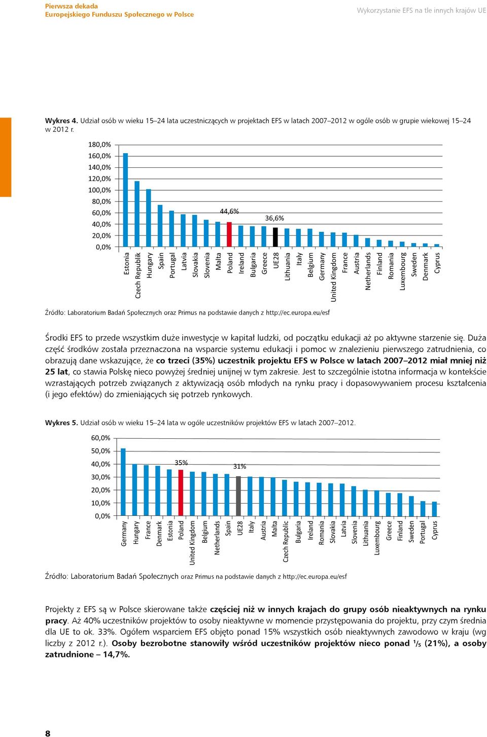 Italy Belgium Germany United Kingdom France Austria Netherlands Finland Romania Luxembourg Sweden Denmark Cyprus Źródło: Laboratorium Badań Społecznych oraz Primus na podstawie danych z http://ec.