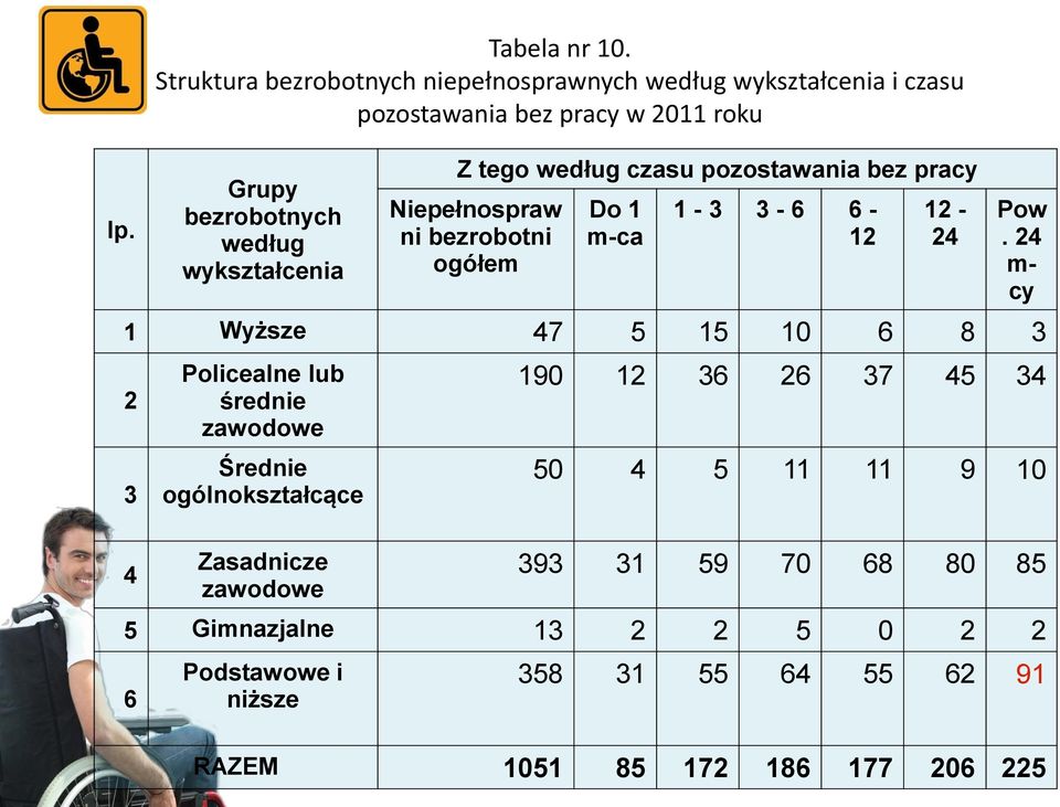 wykształcenia Z tego według czasu pozostawania bez pracy Niepełnospraw ni bezrobotni ogółem Do 1 m-ca 1-3 3-6 6-12 12-24 Pow.