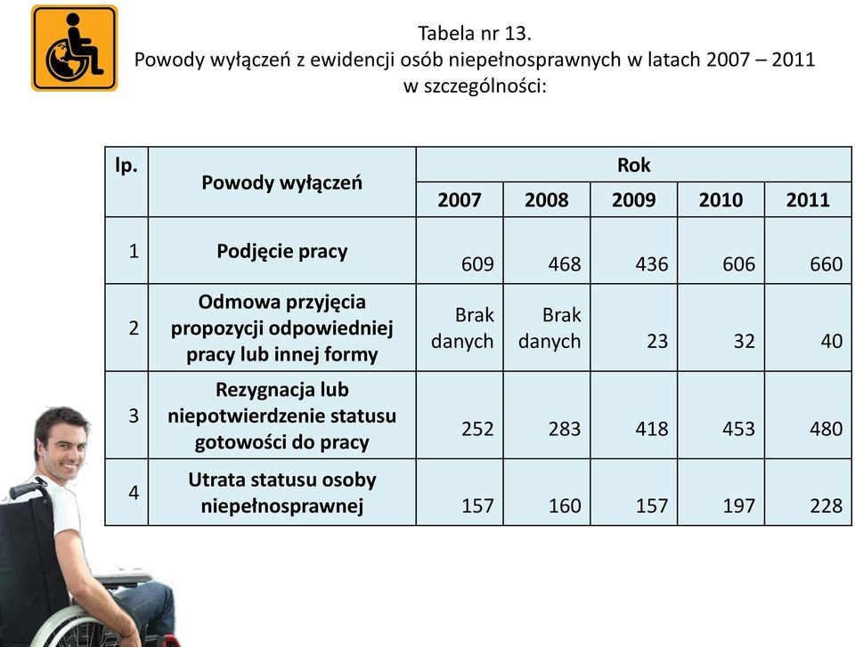 odpowiedniej pracy lub innej formy Rezygnacja lub niepotwierdzenie statusu gotowości do pracy 609 468 436