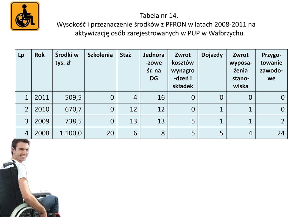 PUP w Wałbrzychu Lp Rok Środki w tys. zł Szkolenia Staż Jednora -zowe śr.