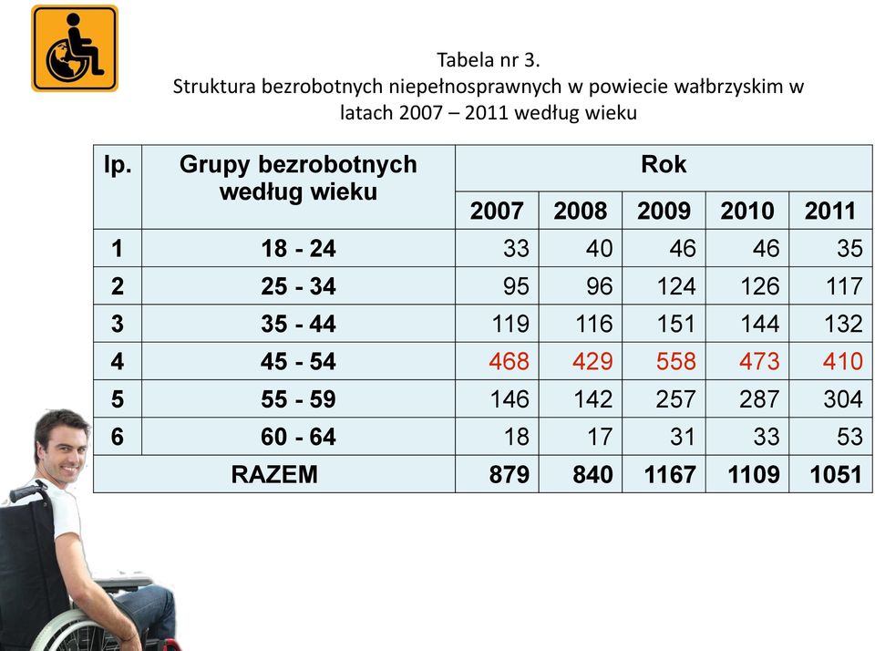 wieku Grupy bezrobotnych według wieku Rok 2007 2008 2009 2010 2011 1 18-24 33 40 46 46 35