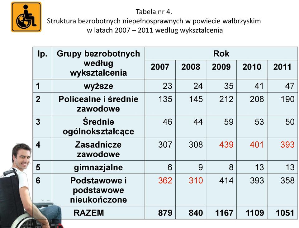 Grupy bezrobotnych według wykształcenia Rok 2007 2008 2009 2010 2011 1 wyższe 23 24 35 41 47 2 Policealne i średnie