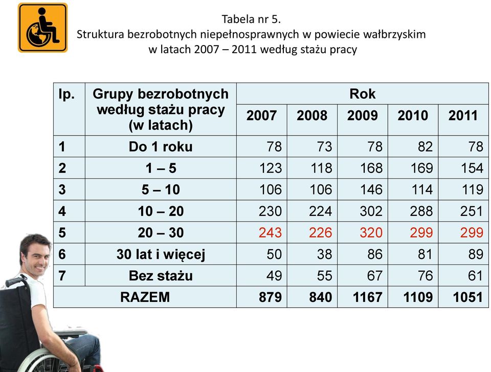 Grupy bezrobotnych według stażu pracy (w latach) Rok 2007 2008 2009 2010 2011 1 Do 1 roku 78 73 78 82 78