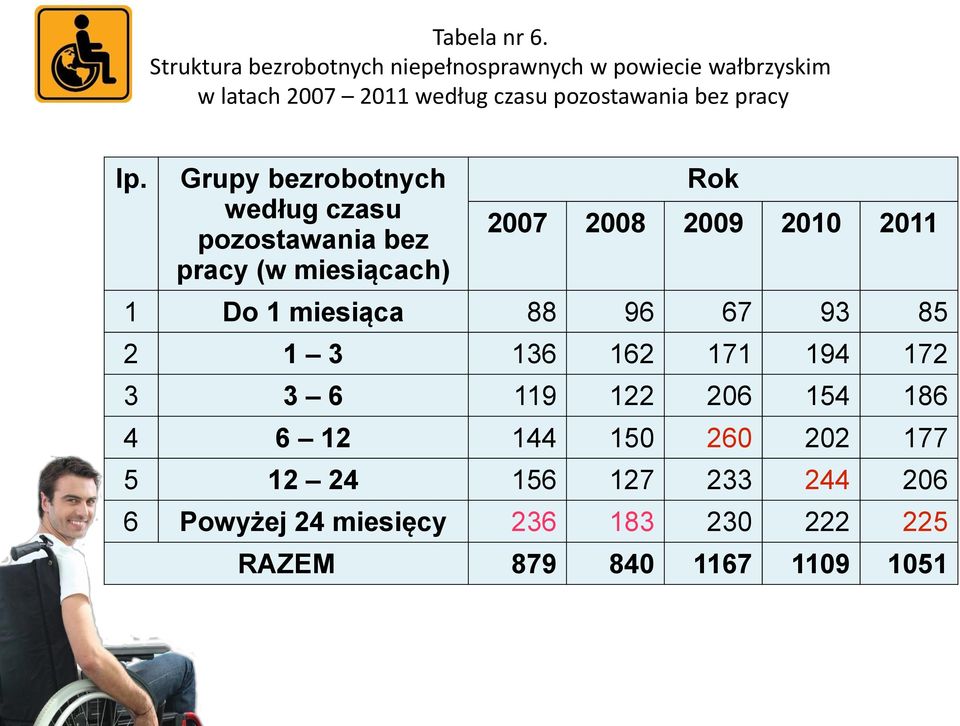 bez pracy lp.