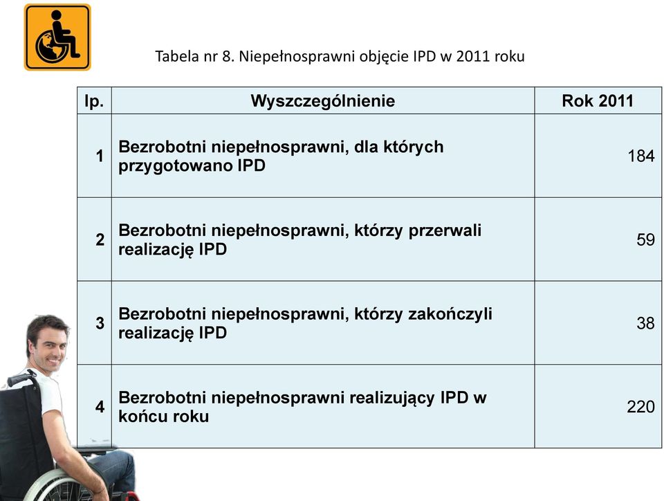 184 2 Bezrobotni niepełnosprawni, którzy przerwali realizację IPD 59 3 Bezrobotni