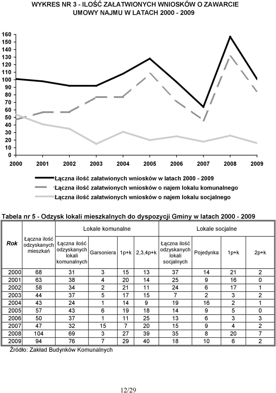 mieszkalnych do dyspozycji Gminy w latach 2000-2009 Lokale komunalne Lokale socjalne Rok Łączna ilość odzyskanych mieszkań Łączna ilość odzyskanych Garsoniera 1p+k lokali komunalnych 2,3,4p+k Łączna