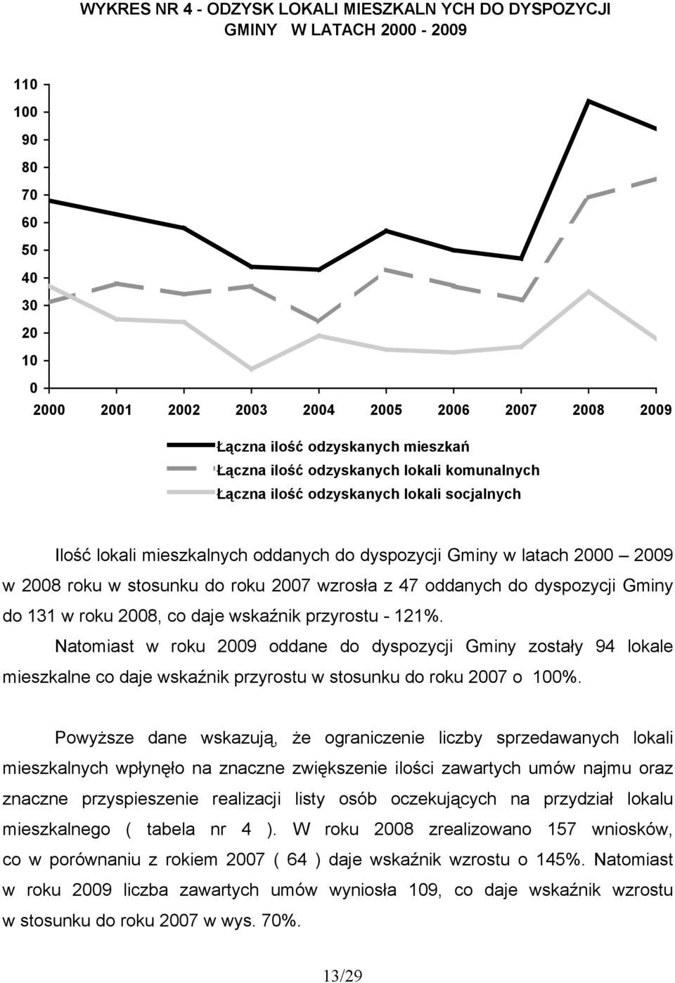 roku 2007 wzrosła z 47 oddanych do dyspozycji Gminy do 131 w roku 2008, co daje wskaźnik przyrostu - 121%.