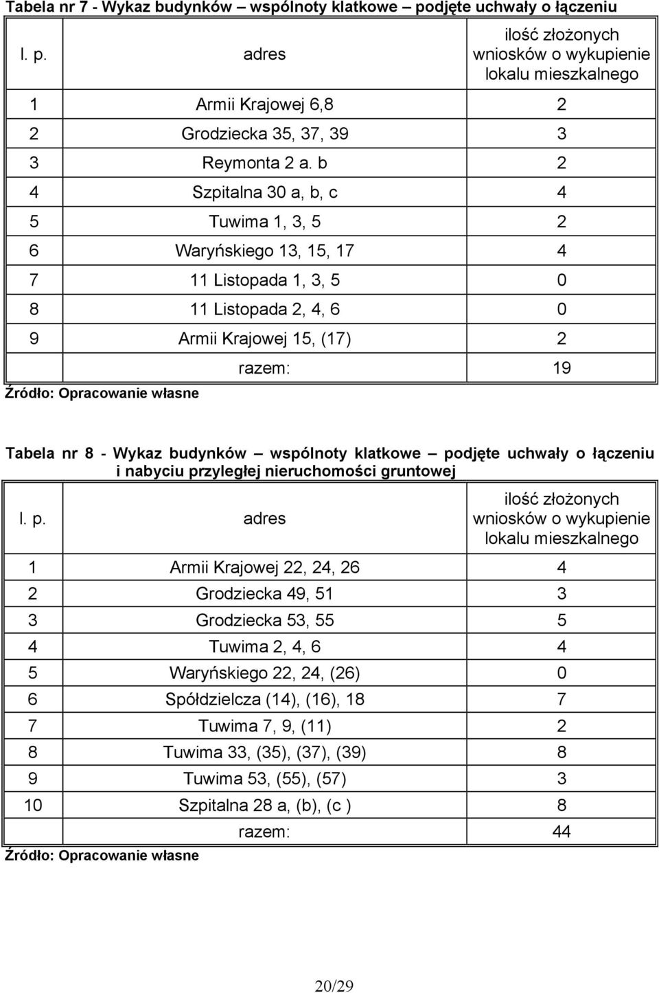 8 - Wykaz budynków wspólnoty klatkowe po