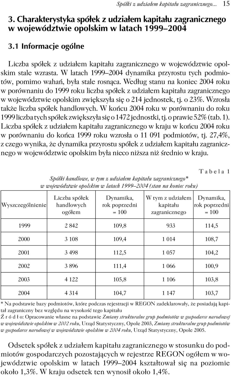 Według stanu na koniec 2004 roku w porównaniu do 1999 roku liczba spółek z udziałem kapitału zagranicznego w województwie opolskim zwiększyła się o 214 jednostek, tj. o 23%.