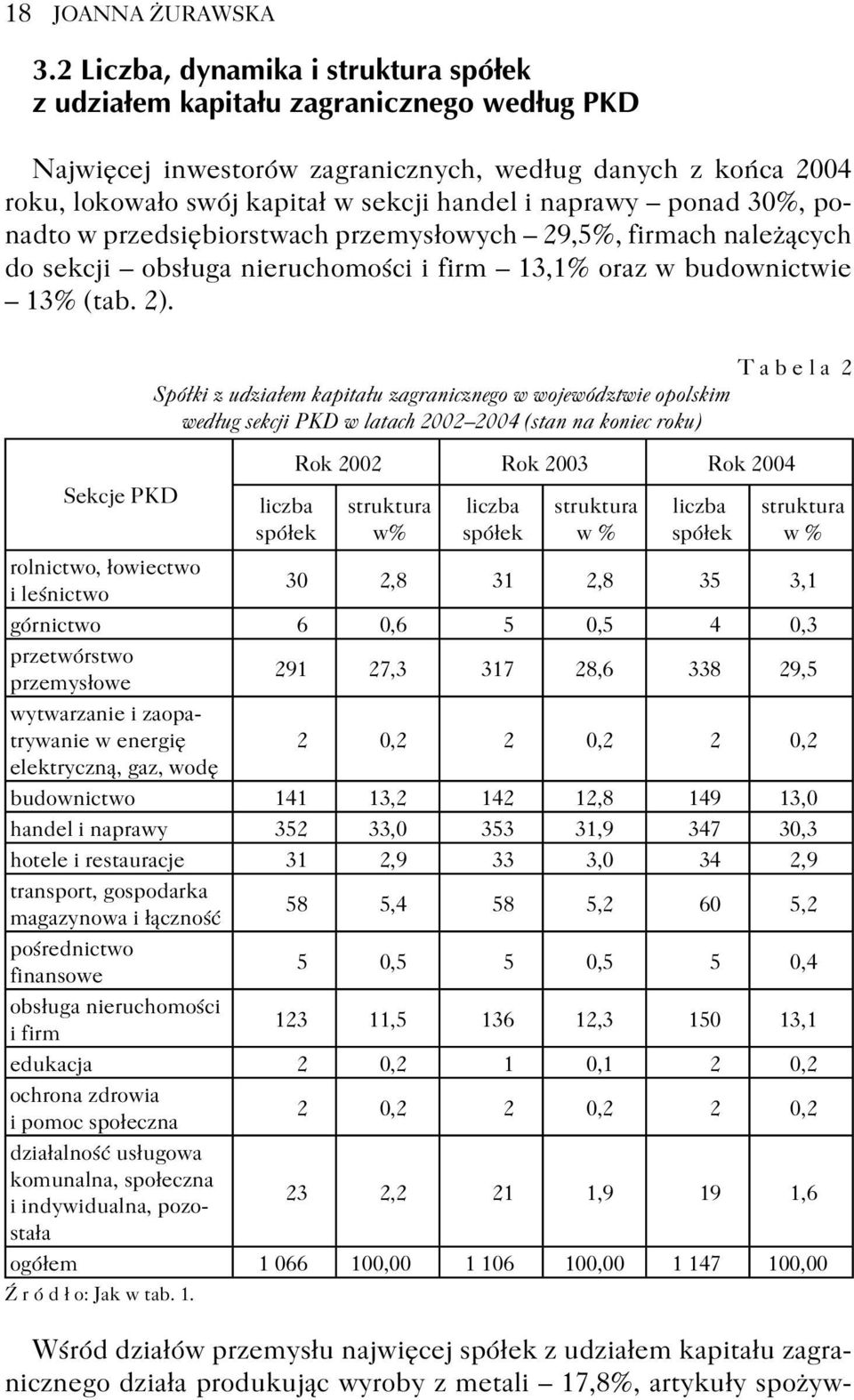 ponad 30%, ponadto w przedsiębiorstwach przemysłowych 29,5%, firmach należących do sekcji obsługa nieruchomości i firm 13,1% oraz w budownictwie 13% (tab. 2).