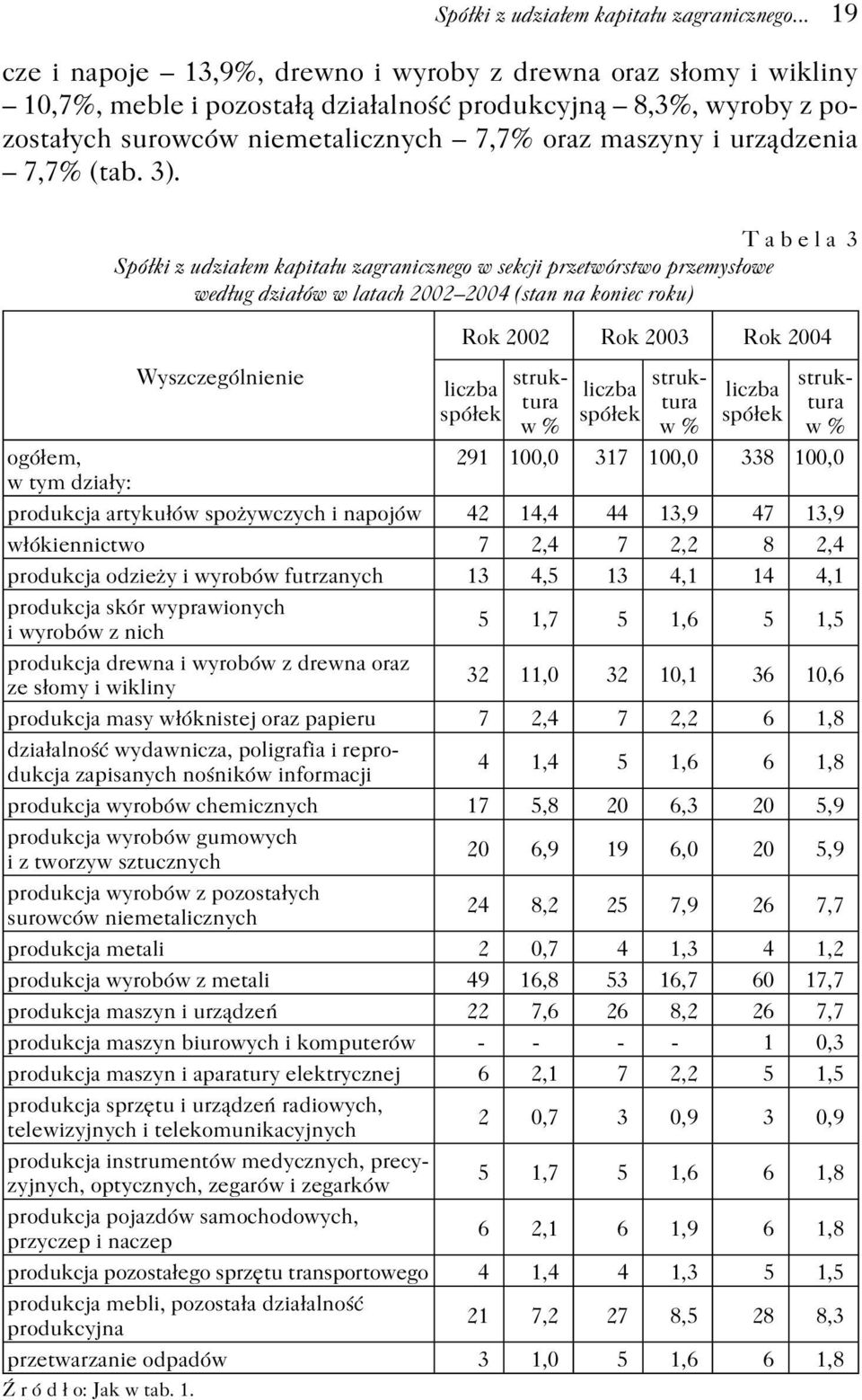 urządzenia 7,7% (tab. 3).