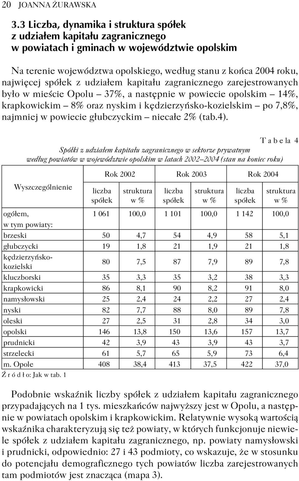 spółek z udziałem kapitału zagranicznego zarejestrowanych było w mieście Opolu 37%, a następnie w powiecie opolskim 14%, krapkowickim 8% oraz nyskim i kędzierzyńsko-kozielskim po 7,8%, najmniej w