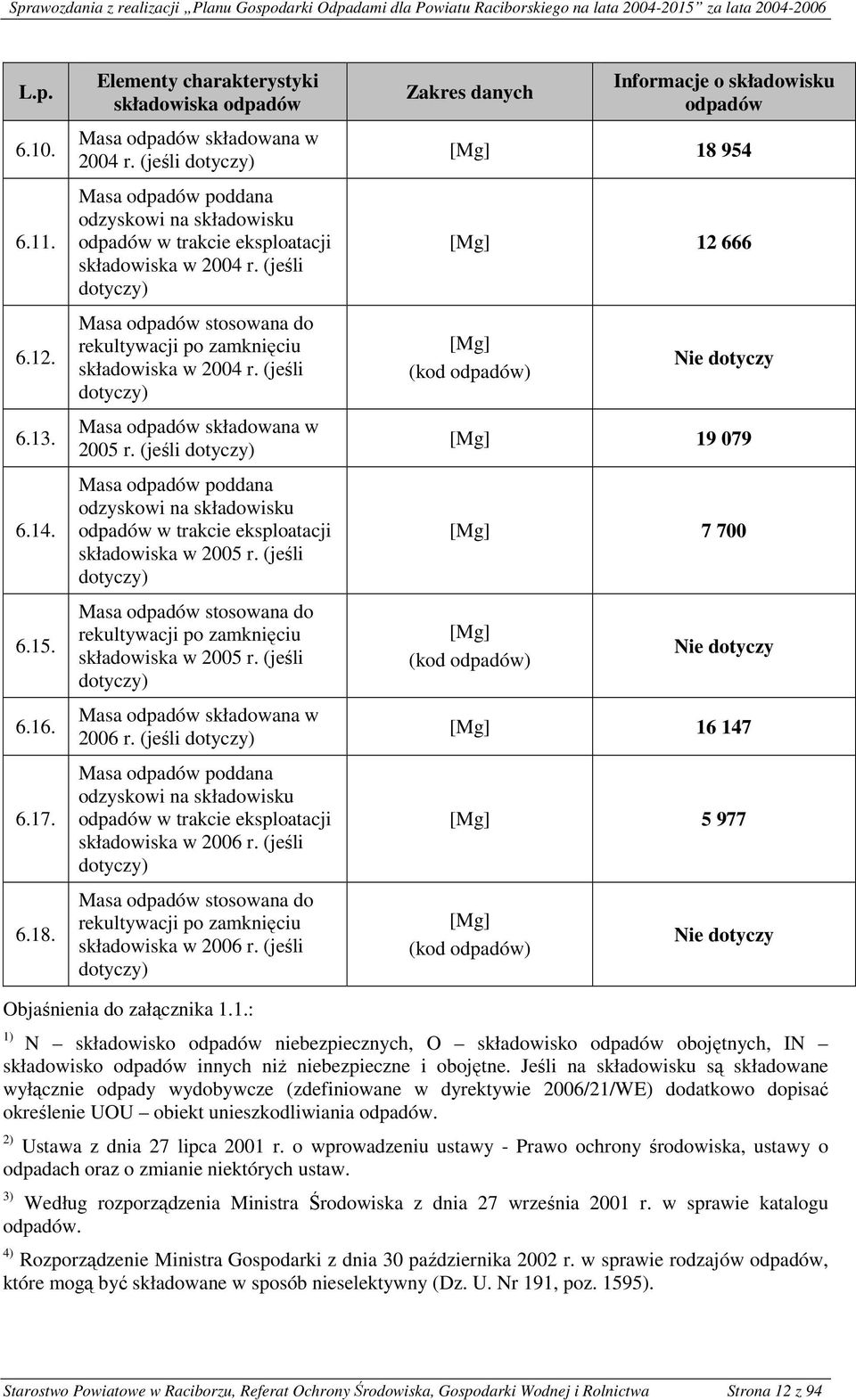 (jeśli Masa stosowana do rekultywacji po zamknięciu składowiska w 2005 r. (jeśli Masa składowana w 2006 r. (jeśli odzyskowi na składowisku w trakcie eksploatacji składowiska w 2006 r.