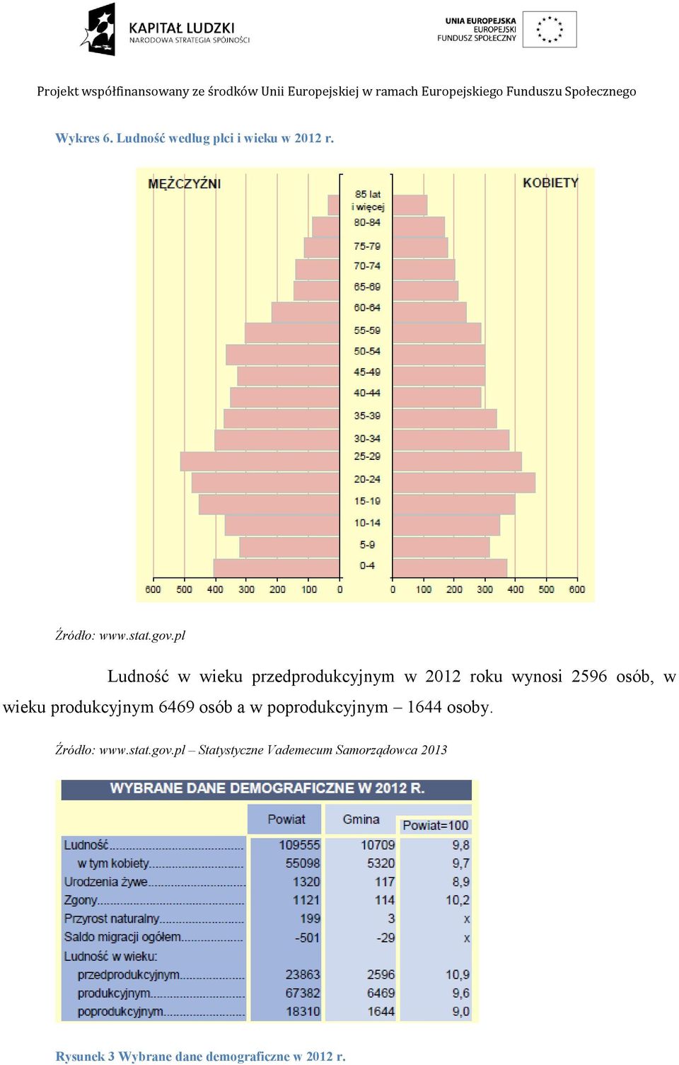 produkcyjnym 6469 osób a w poprodukcyjnym 1644 osoby. Źródło: www.stat.gov.