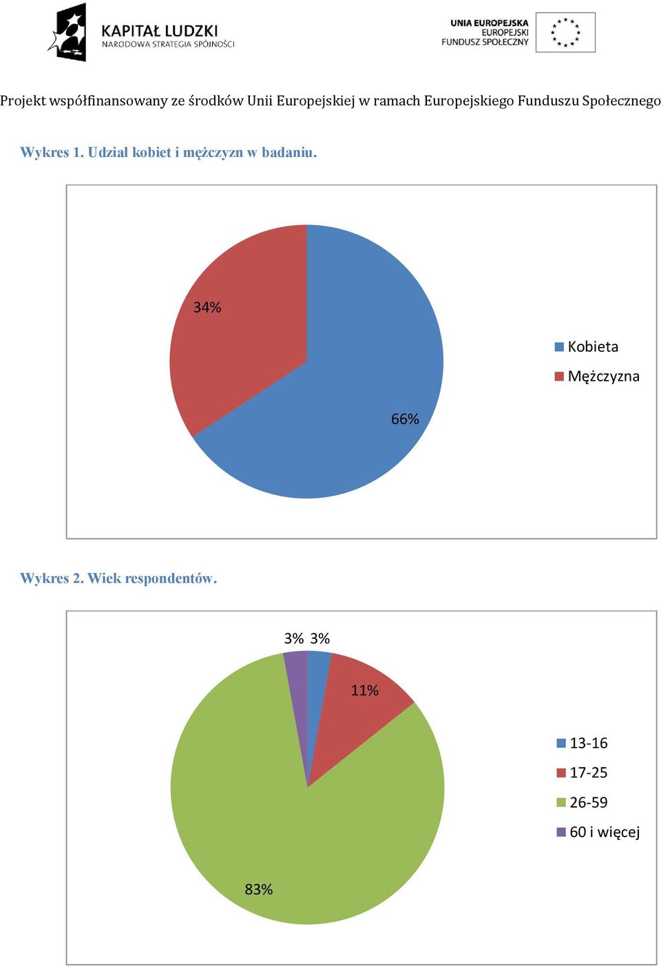 34% Kobieta Mężczyzna 66% Wykres 2.