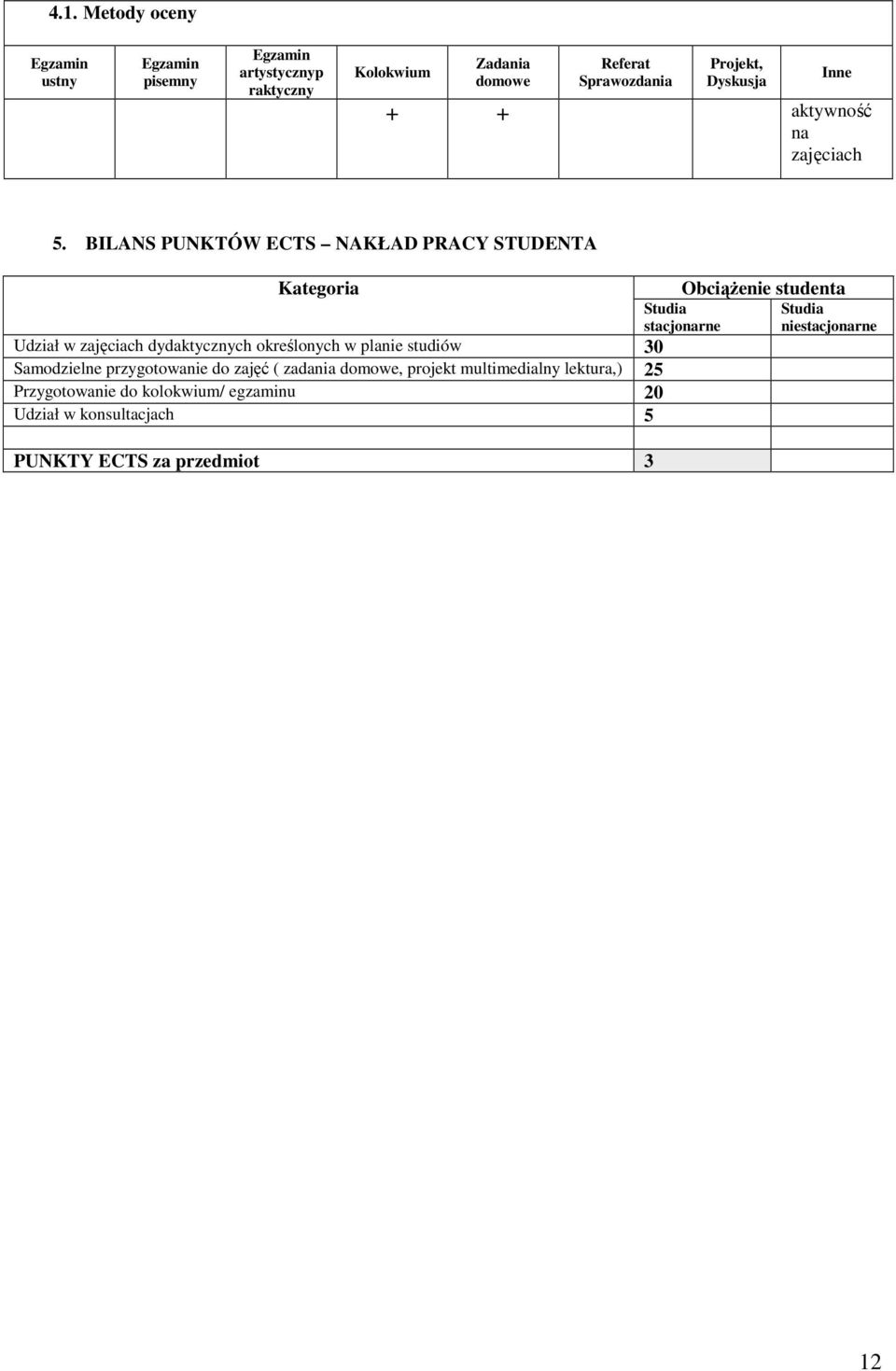 BILANS PUNKTÓW ECTS NAKŁAD PRACY STUDENTA Kategoria Udział w zajęciach dydaktycznych określonych w planie studiów 30