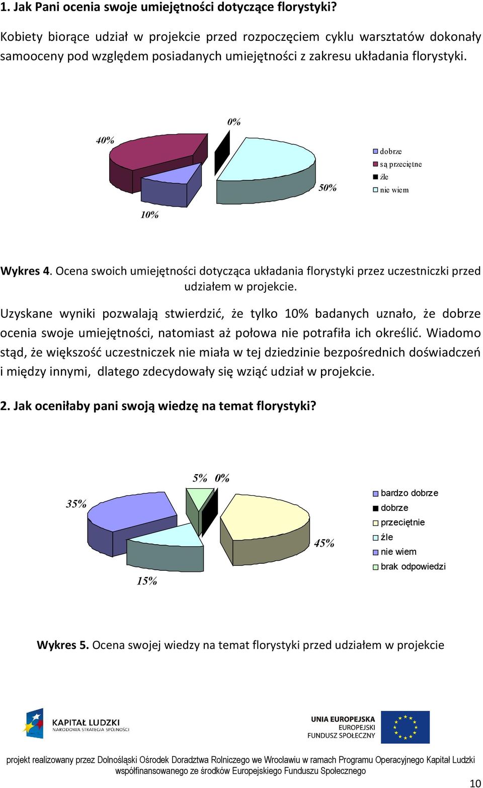 0% 40% 50% dobrze są przeciętne źle nie wiem 10% Wykres 4. Ocena swoich umiejętności dotycząca układania florystyki przez uczestniczki przed udziałem w projekcie.