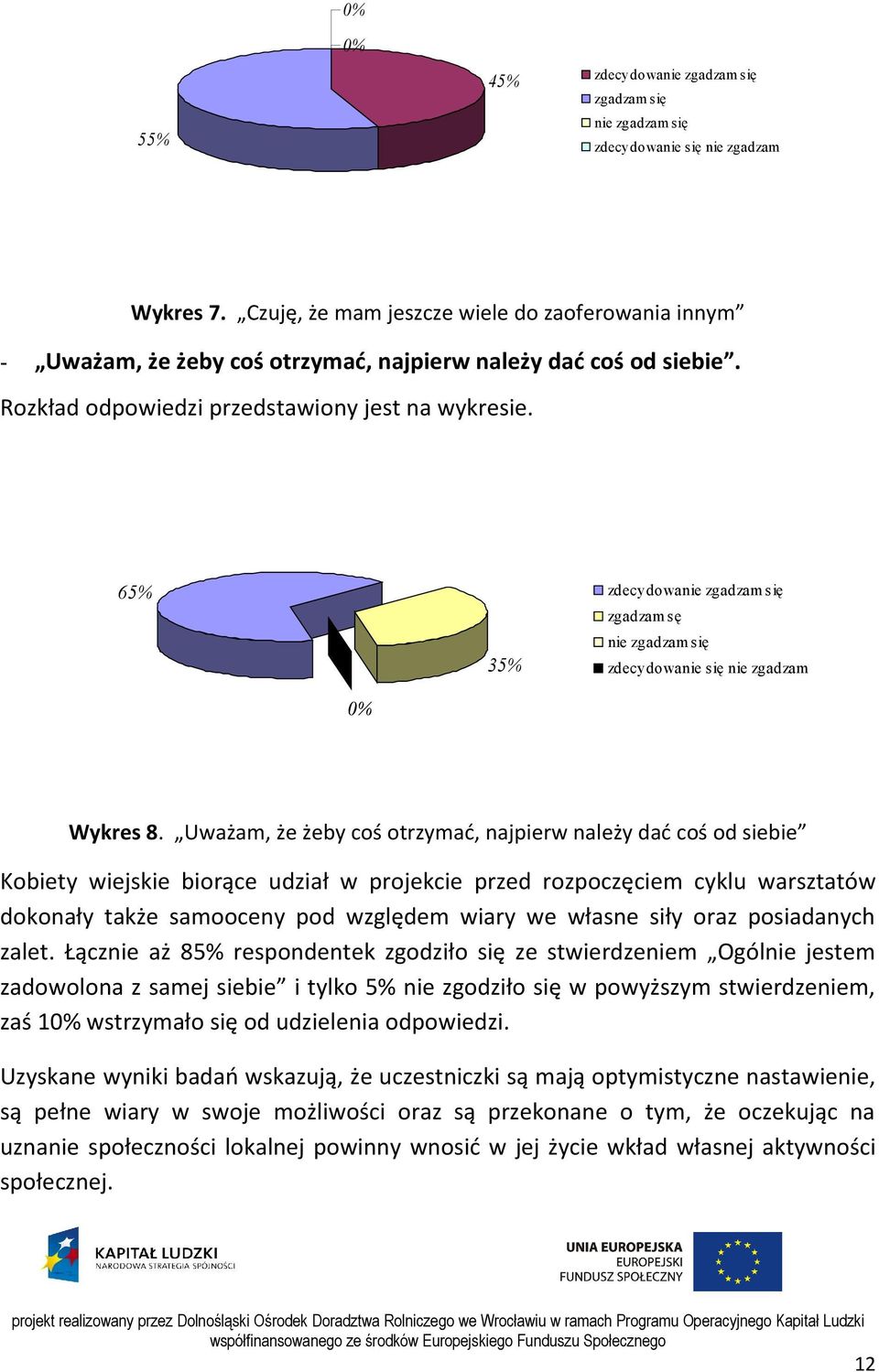 65% 35% zdecydowanie zgadzam się zgadzam sę nie zgadzam się zdecydowanie się nie zgadzam 0% Wykres 8.