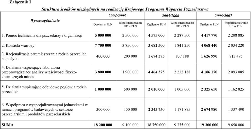 Kontrola warrozy 7 700 000 3 850 000 3 682 500 1 841 250 4 068 440 2 034 220 3. Racjonalizacja przemieszczania rodzin pszczelich na pożytki 4.