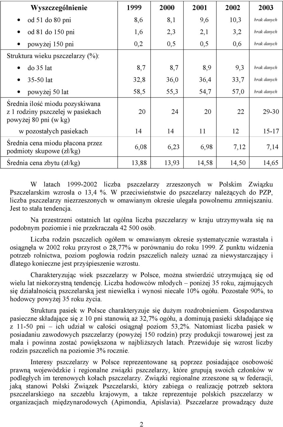 pasiekach powyżej 80 pni (w kg) 20 24 20 22 29-30 w pozostałych pasiekach 14 14 11 12 15-17 Średnia cena miodu płacona przez podmioty skupowe (zł/kg) 6,08 6,23 6,98 7,12 7,14 Średnia cena zbytu