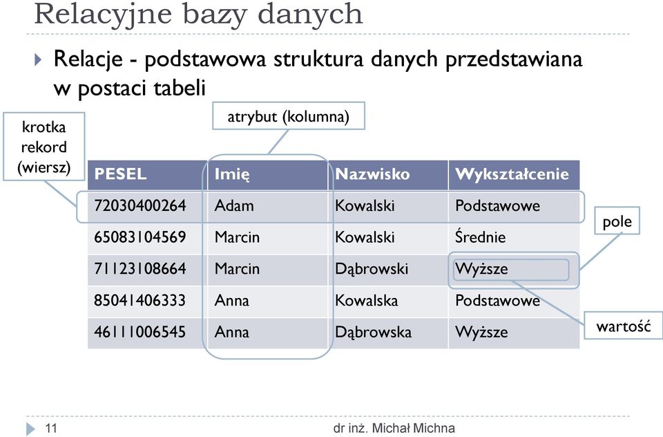 Adam Kowalski Podstawowe 65083104569 Marcin Kowalski Średnie pole 71123108664 Marcin