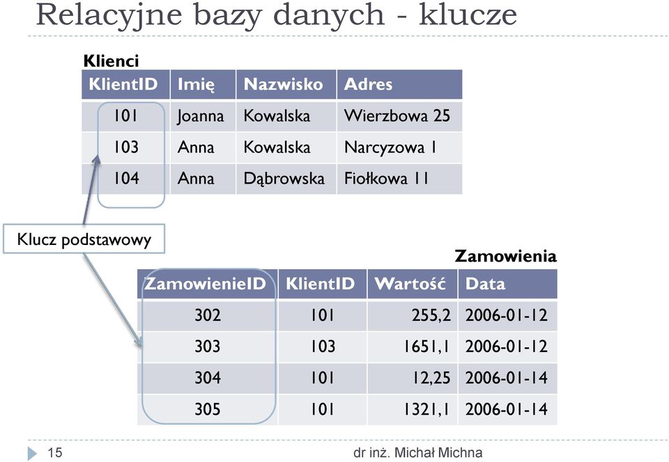 Klucz podstawowy Zamowienia ZamowienieID KlientID Wartość Data 302 101 255,2