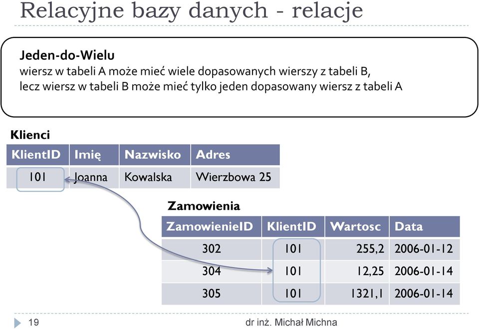 Klienci KlientID Imię Nazwisko Adres 101 Joanna Kowalska Wierzbowa 25 Zamowienia ZamowienieID