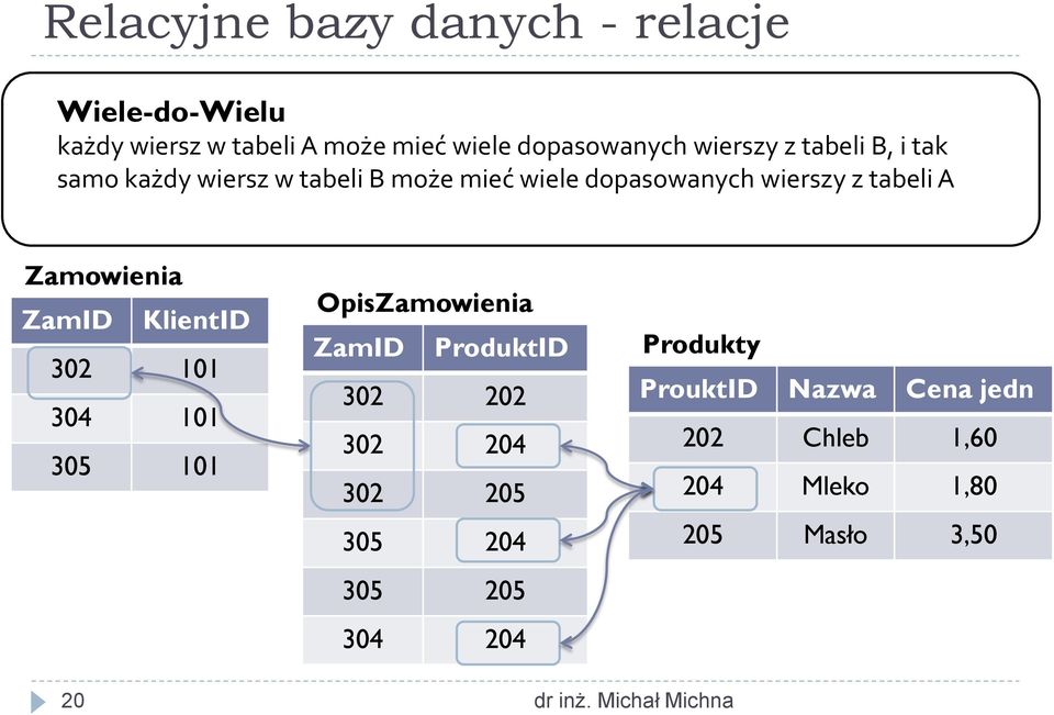 Zamowienia ZamID KlientID 302 101 304 101 305 101 OpisZamowienia ZamID ProduktID 302 202 302 204 302