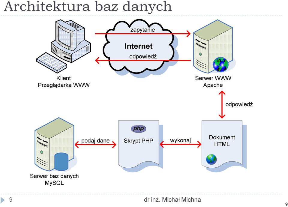 WWW Apache odpowiedź podaj dane Skrypt PHP