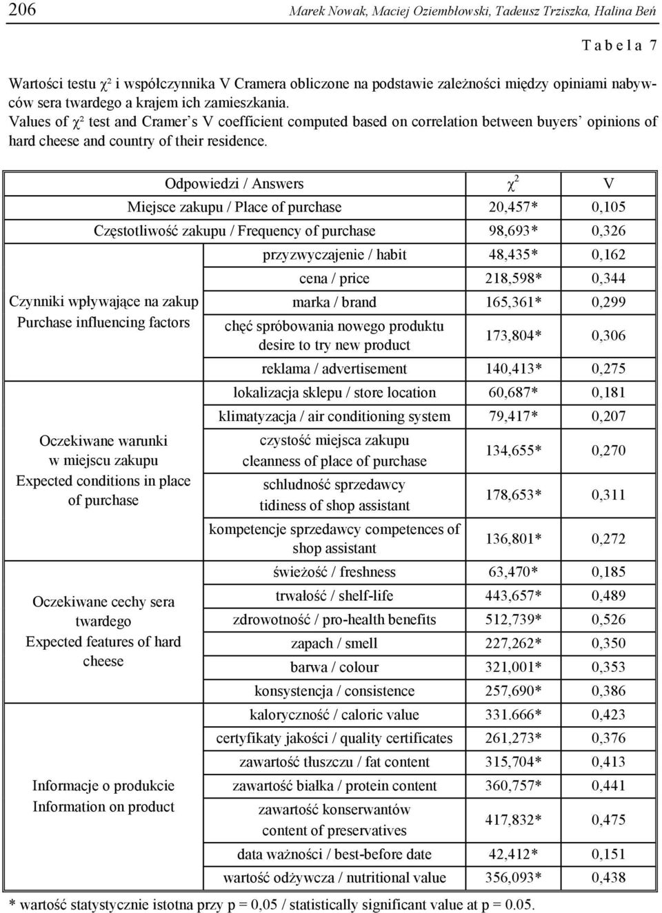 Odpowiedzi / Answers χ 2 V Miejsce zakupu / Place of purchase 20,457* 0,105 Częstotliwość zakupu / Frequency of purchase 98,693* 0,326 Czynniki wpływające na zakup Purchase influencing factors