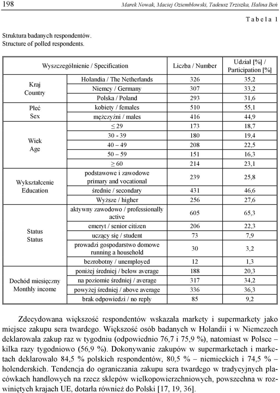 Germany 307 33,2 Polska / Poland 293 31,6 kobiety / females 510 55,1 mężczyźni / males 416 44,9 29 173 18,7 Wyszczególnienie / Specification 30-39 180 19,4 40 49 208 22,5 50 59 151 16,3 60 214 23,1