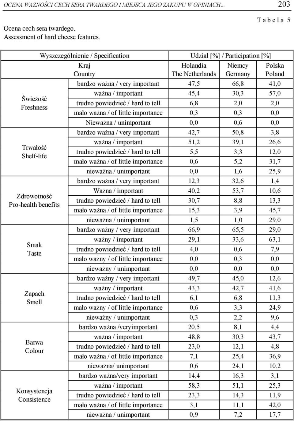 Participation [%] Kraj Country Holandia The Netherlands Niemcy Germany Polska Poland bardzo ważna / very important 47,5 66,8 41,0 ważna / important 45,4 30,3 57,0 trudno powiedzieć / hard to tell 6,8