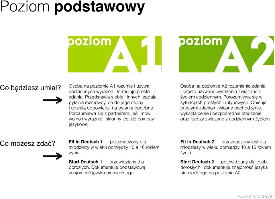 Porozumiewa się z partnerem, jeśli mówi wolno i wyraźnie i skłonny jest do pomocy językowej. A2 poziom Osoba na poziomie A2 rozumienie zdania i często używane wyrażenia związane z życiem codziennym.